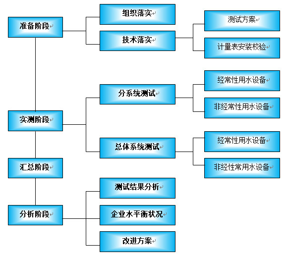 水平衡测试流程