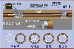 洛阳非开挖管道内衬修复 